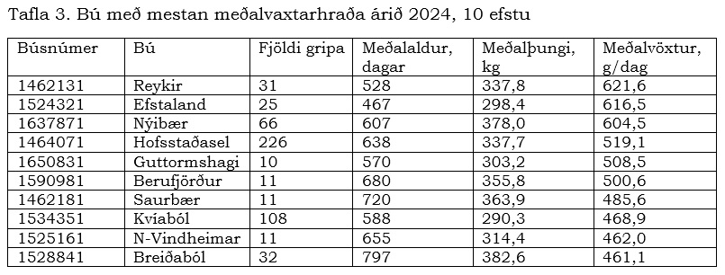 Bú með mestan meðalvaxtarhraða árið 2024, 10 efstu.